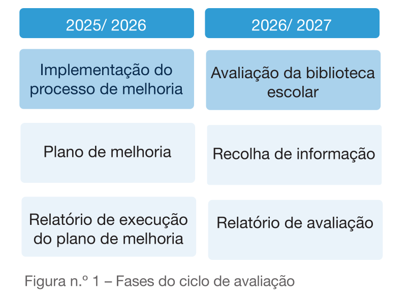 Fases de implementação